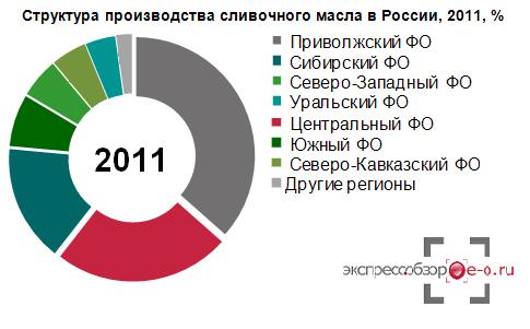 Структура производства сливочного масла в России